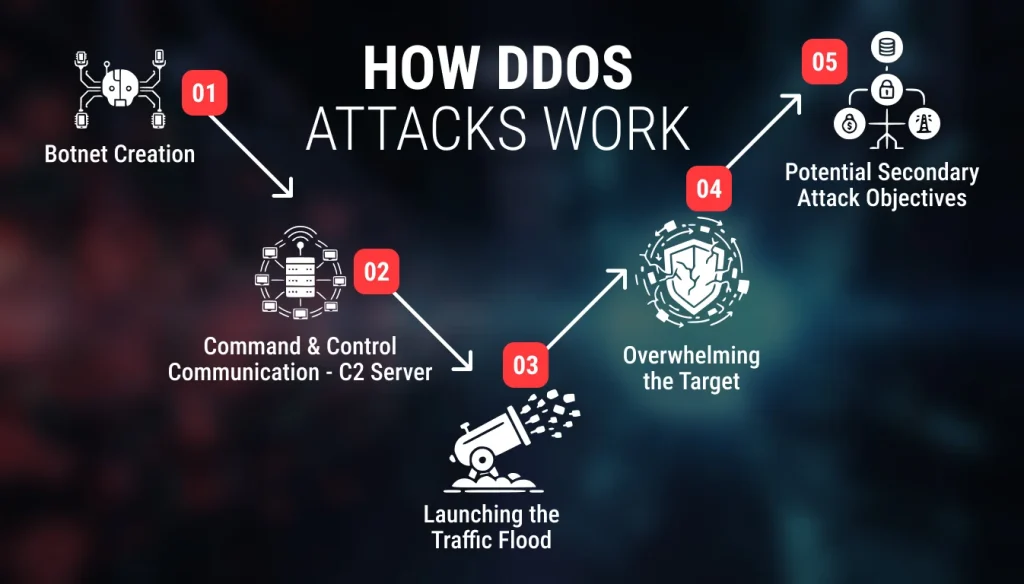hoow ddos attack works