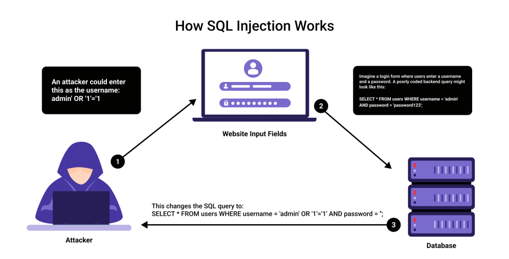 How SQL Injection Works?