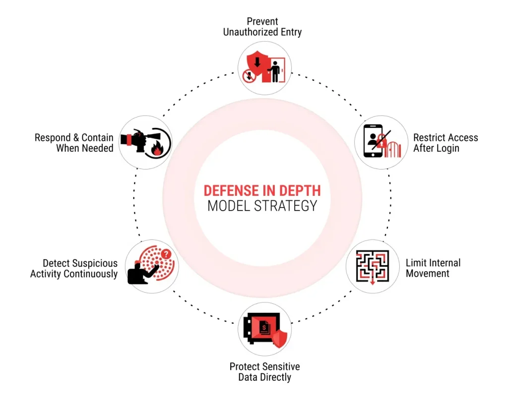 How the Defense in Depth Model Strategy Works
