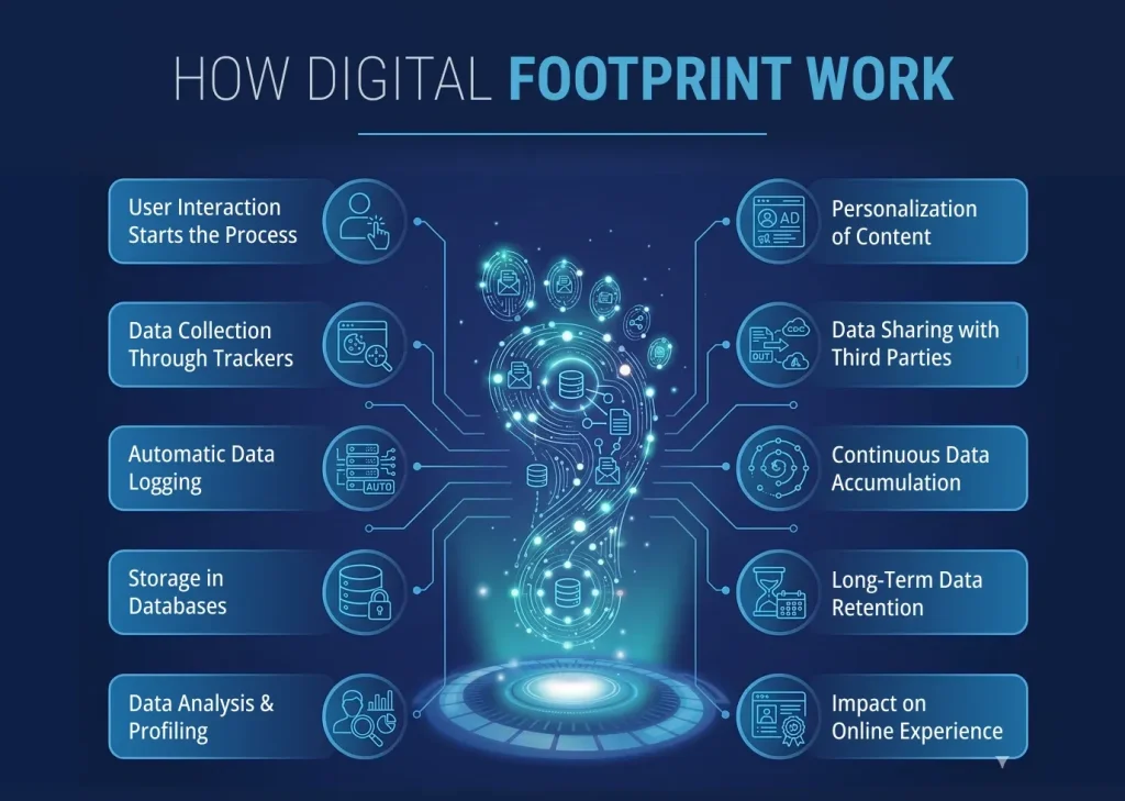How Does Digital Footprint Work?